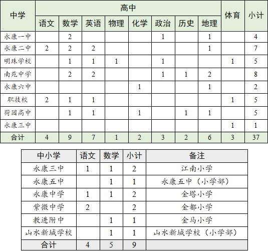 2026年浙江省金华市永康市教育系统第五批人才引进事业编制教师9人公告
