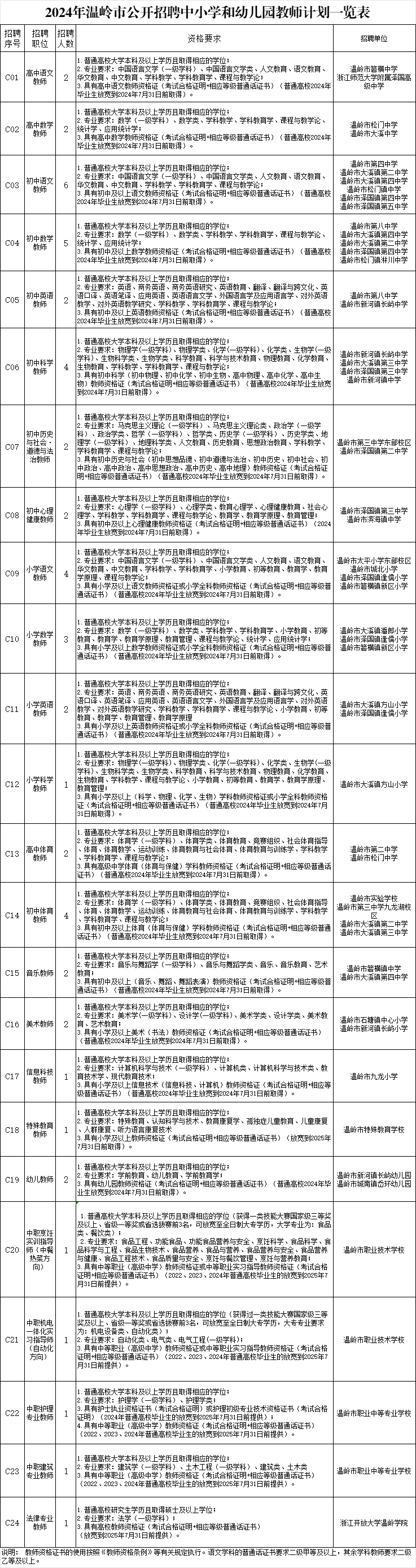 2024年台州教师招聘-温岭教师招聘招聘中小学和幼儿园教师54人公告