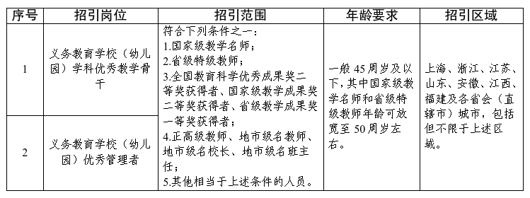 2026年浙江宁波市鄞州区教育系统公开招引第二批“鄞德未来”杏坛名师公告