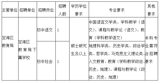 2023年舟山教师招聘-定海区教育系统紧缺高层次人才招聘2人公告