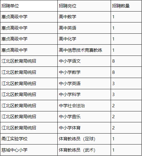 2025年宁波教师招聘-江北区教育局非编特聘制教师和体育教练员公开招聘34人公告