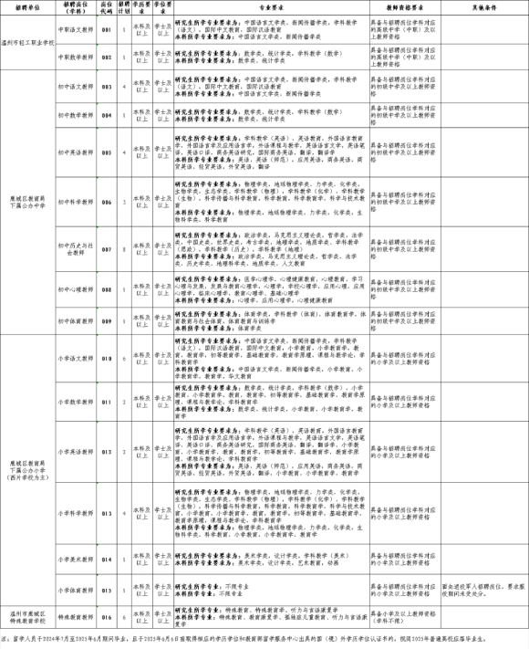 2025年温州教师招聘-鹿城区面向社会公开招聘教师46人公告