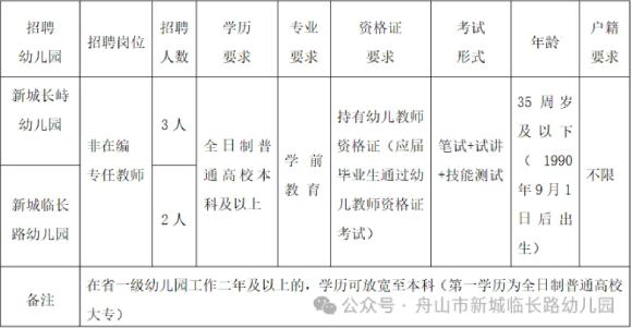 2025年舟山市新城长峙幼儿园、新城临长路幼儿园纳入管理的合同制专任教师招聘5人公告