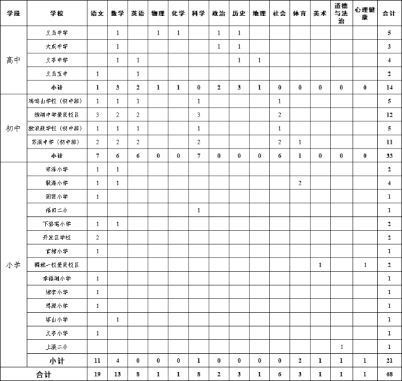 2025年金华教师招聘-义乌市教育局面向全国诚聘优秀教师68人公告