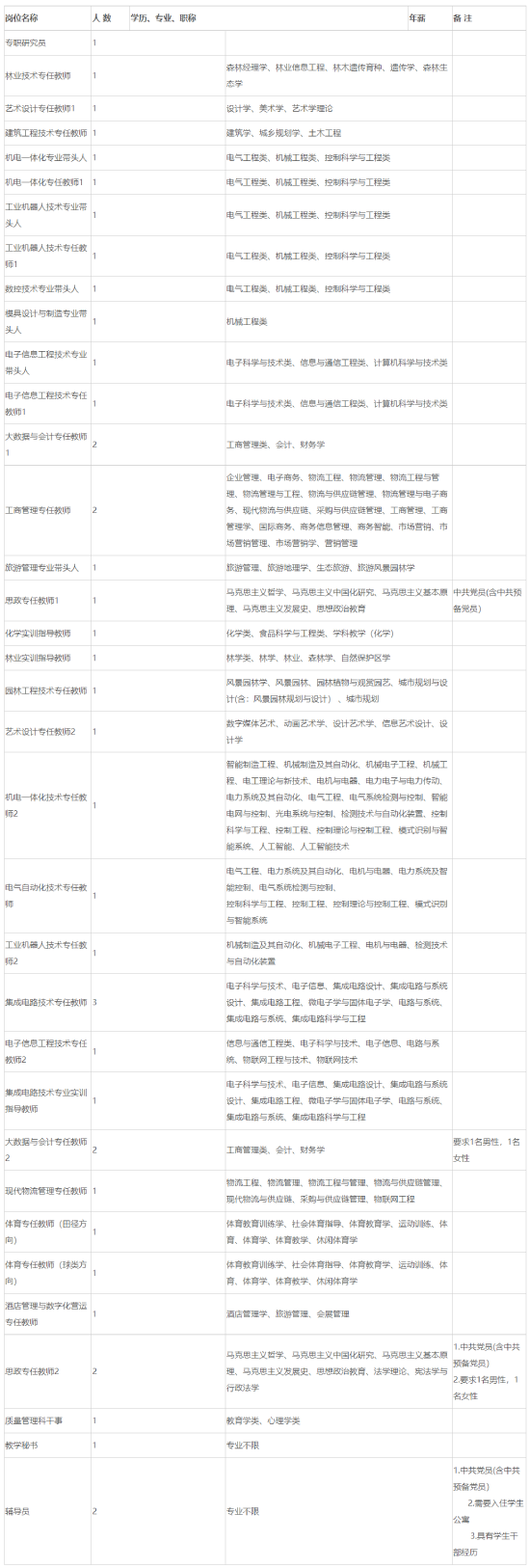 2023年丽水教师招聘-丽水职业技术学院2023年高层次人才招聘42人公告