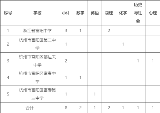 2024年杭州教师招聘-富阳区2024年面向全国公开招聘高层次教育人才13人公告