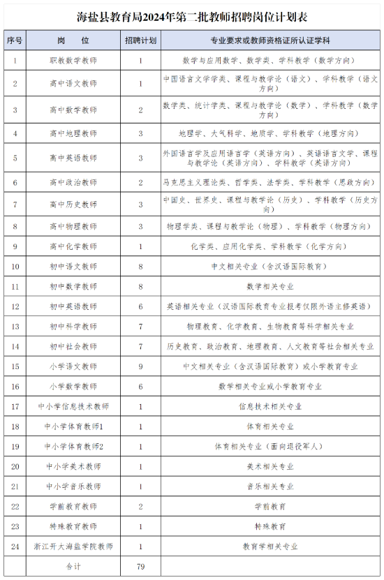 2024年嘉兴教师招聘-海盐县教育局2024年第二批教师招聘79人公告