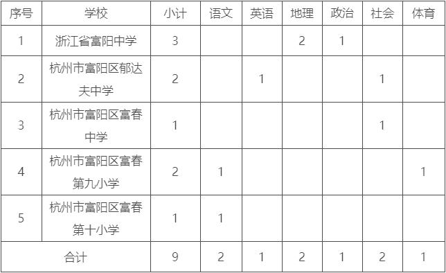 2023年杭州教师招聘-富阳区面向全国公开招聘高层次教育人才12人公告