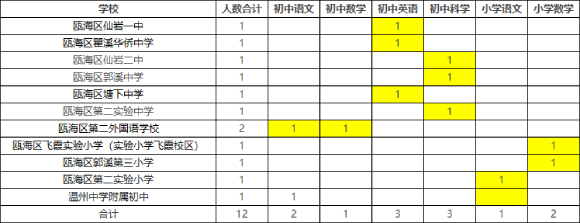 2025年温州教师招聘-瓯海区面向全国引进教育人才12人公告