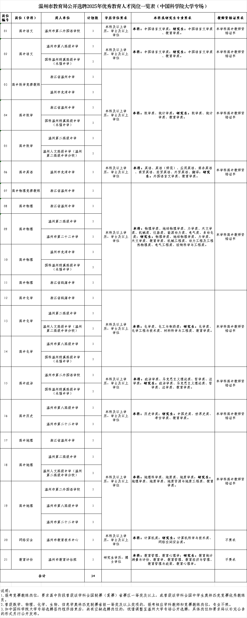 2025年温州教师招聘提前批-温州市教育局直属公办学校公开选聘2025年优秀教育人才86人公告