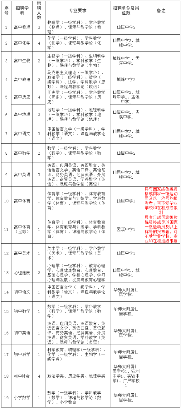 2025年台州教师招聘提前批-仙居县教育局2025年校园招聘暨公开招聘新教师39人公告