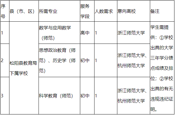 丽水市松阳县关于在2024届普通高校本科优秀毕业生中开展